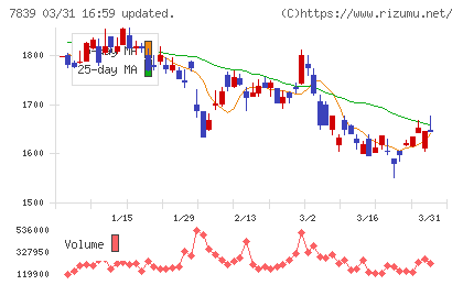 ＳＨＯＥＩチャート