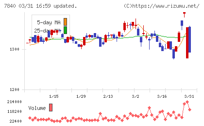 フランスベッドホールディングスチャート