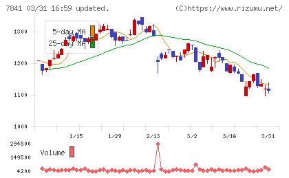 遠藤製作所チャート