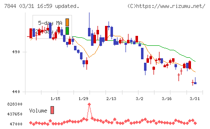 マーベラスチャート
