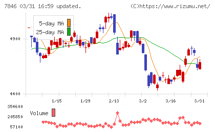 パイロットコーポレーションチャート