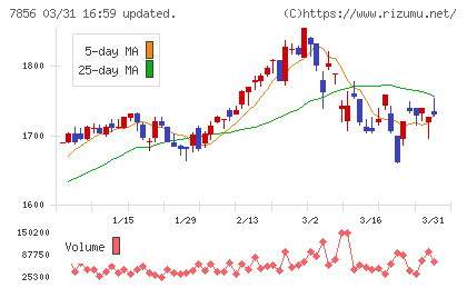 萩原工業チャート