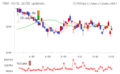 エイベックスチャート