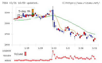 フジシールインターナショナルチャート