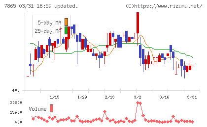 ピープルチャート