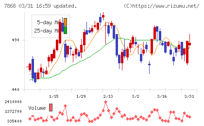 広済堂ホールディングスチャート