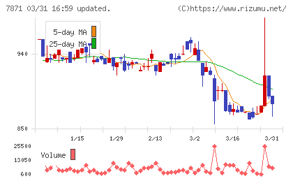 フクビ化学工業チャート
