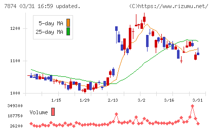レックチャート