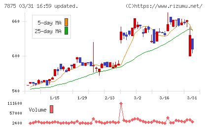 竹田ｉＰホールディングスチャート