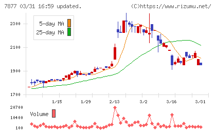 永大化工チャート