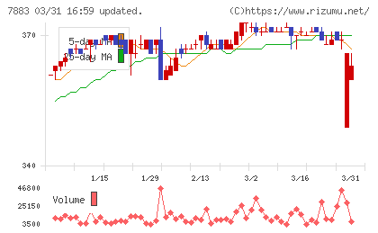 サンメッセチャート