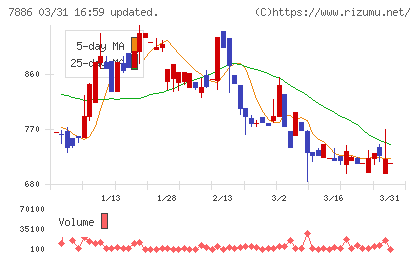 ヤマト　モビリティ　＆　Ｍｆｇ．チャート
