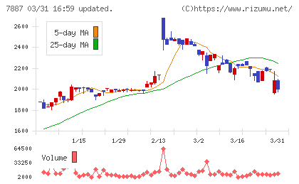 南海プライウッドチャート