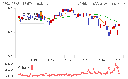 プロネクサスチャート