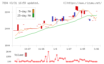 丸東産業チャート