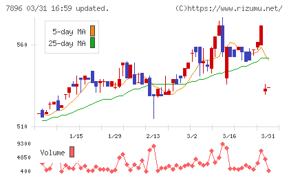 セブン工業チャート