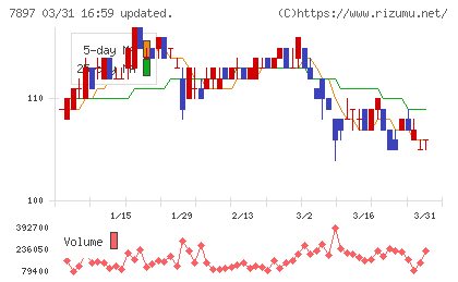 ホクシンチャート