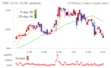 ウッドワンチャート