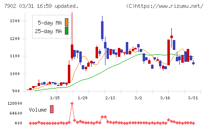 ソノコムチャート