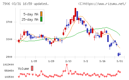 ヨネックスチャート