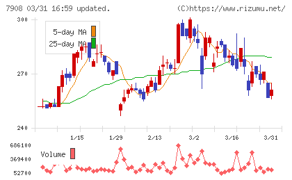 ＫＩＭＯＴＯチャート