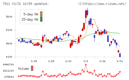 ＴＯＰＰＡＮホールディングスチャート