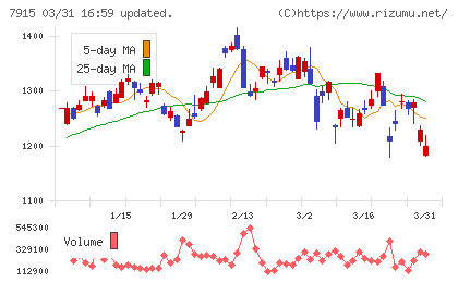 ＮＩＳＳＨＡチャート