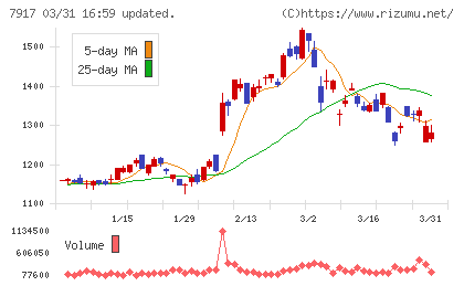 ＺＡＣＲＯＳチャート