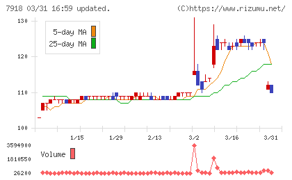 ヴィア・ホールディングスチャート