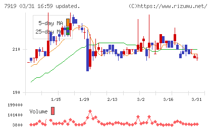 野崎印刷紙業チャート