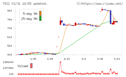 三光産業チャート