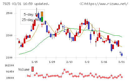 前澤化成工業チャート