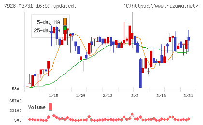 旭化学工業チャート