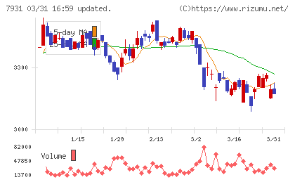 未来工業チャート