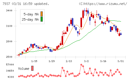 ツツミチャート