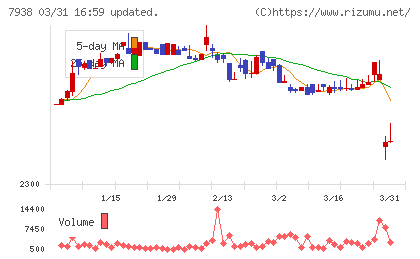 リーガルコーポレーションチャート
