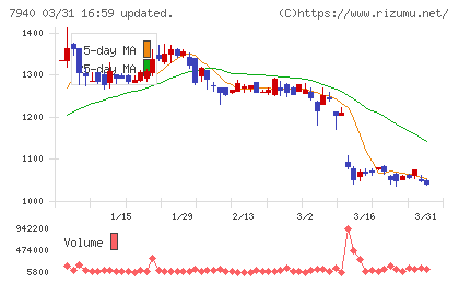 ウェーブロックホールディングスチャート