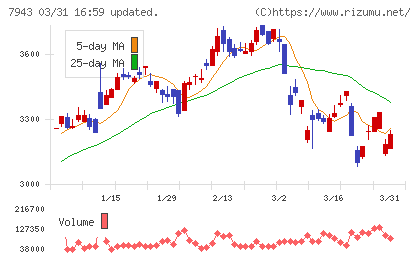 ニチハチャート