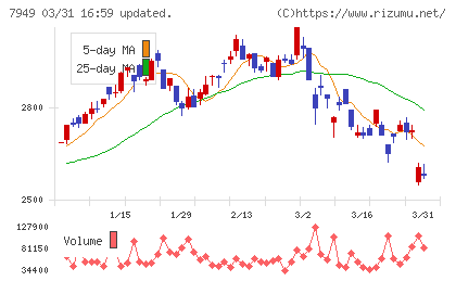小松ウオール工業チャート
