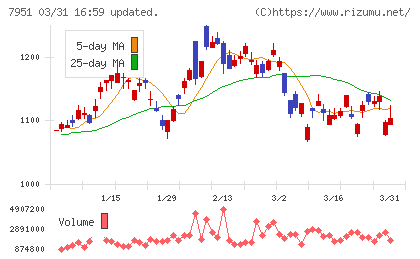 ヤマハチャート