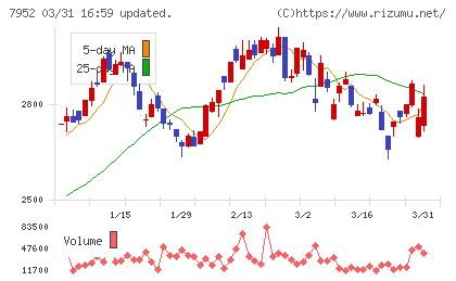 河合楽器製作所チャート