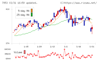 菊水化学工業チャート