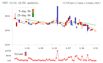 フジコピアンチャート