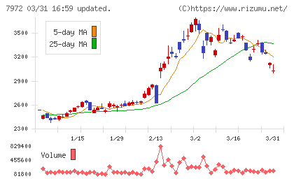 イトーキチャート