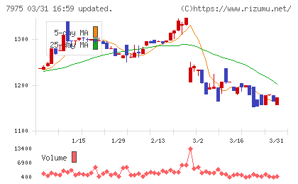 リヒトラブチャート