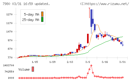 重松製作所チャート