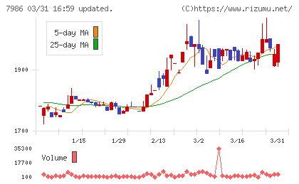 日本アイ・エス・ケイチャート