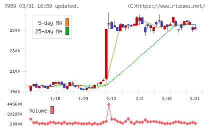 立川ブラインド工業チャート