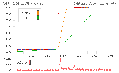 ＭＵＴＯＨホールディングスチャート