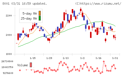 伊藤忠商事チャート